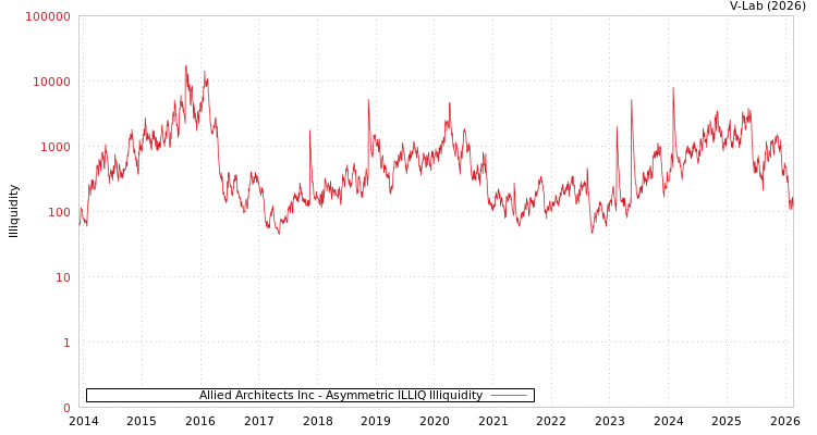 graph of Allied Architects Inc ILLIQ-AMEM
