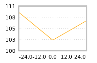 Impact of return on liquidity tomorrow