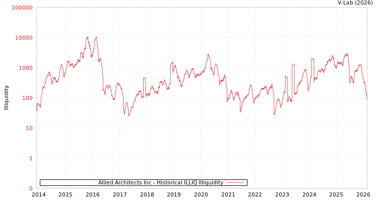 graph of Allied Architects Inc ILLIQ-HIST
