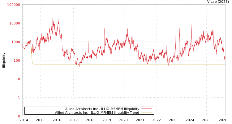 graph of Allied Architects Inc ILLIQ-MFMEM