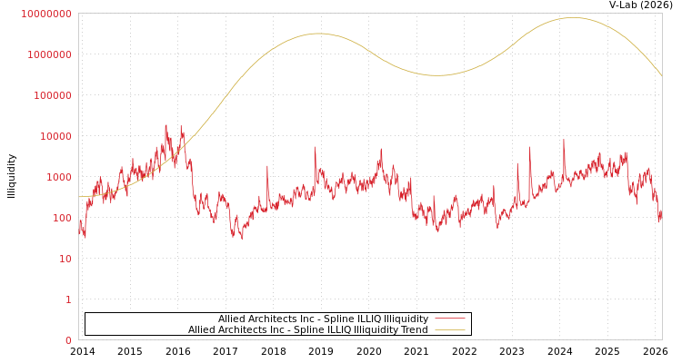 graph of Allied Architects Inc ILLIQ-SMEM