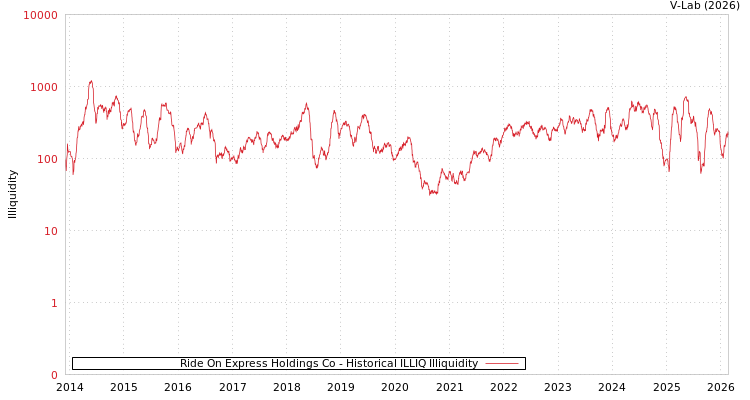 graph of Ride On Express Holdings Co ILLIQ-HIST