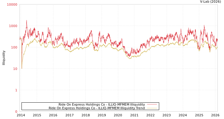 graph of Ride On Express Holdings Co ILLIQ-MFMEM