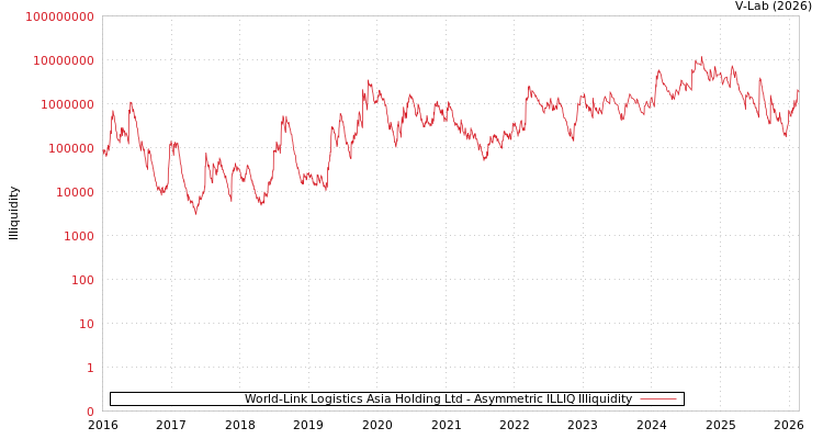 graph of World-Link Logistics Asia Holding Ltd ILLIQ-AMEM