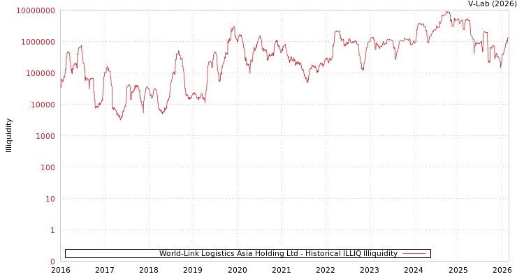 graph of World-Link Logistics Asia Holding Ltd ILLIQ-HIST