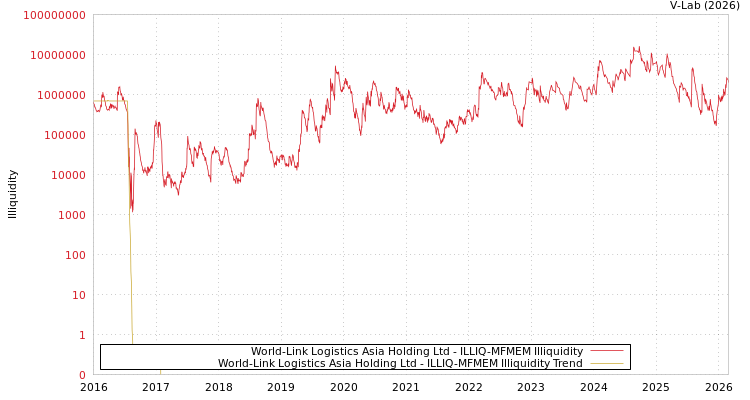 graph of World-Link Logistics Asia Holding Ltd ILLIQ-MFMEM