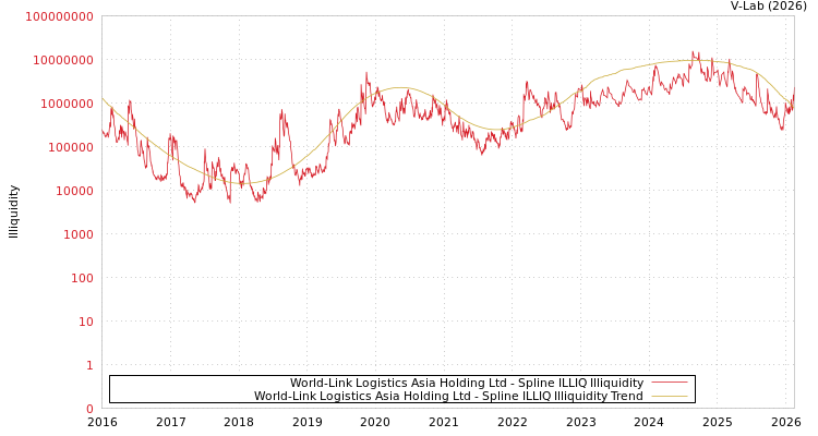 graph of World-Link Logistics Asia Holding Ltd ILLIQ-SMEM