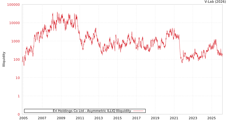 graph of Eri Holdings Co Ltd ILLIQ-AMEM