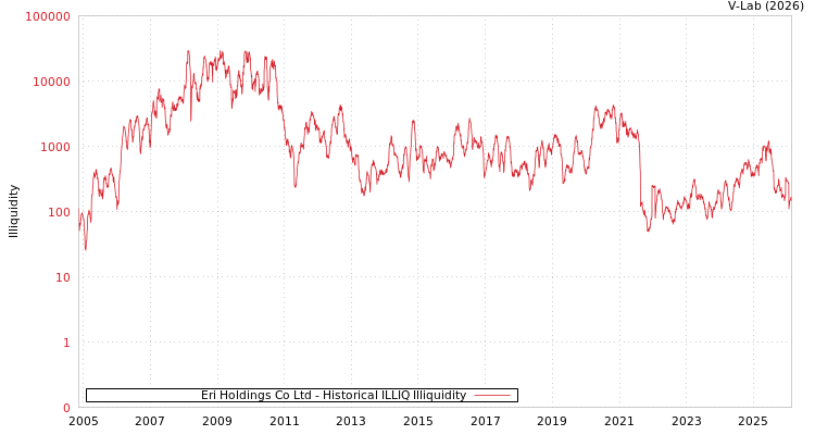 graph of Eri Holdings Co Ltd ILLIQ-HIST
