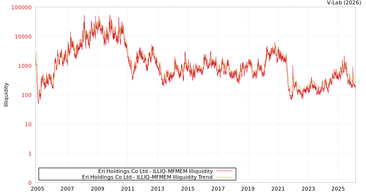graph of Eri Holdings Co Ltd ILLIQ-MFMEM