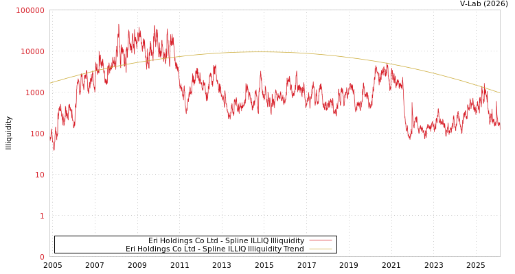 graph of Eri Holdings Co Ltd ILLIQ-SMEM