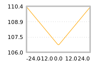 Impact of return on liquidity tomorrow