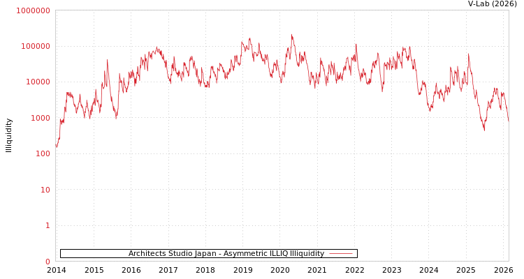 graph of Architects Studio Japan ILLIQ-AMEM