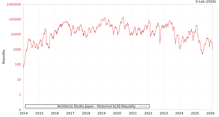 graph of Architects Studio Japan ILLIQ-HIST