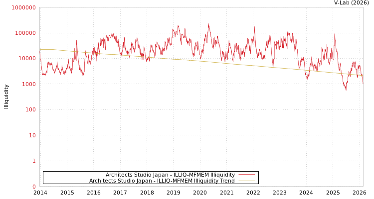graph of Architects Studio Japan ILLIQ-MFMEM