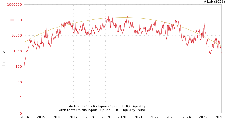 graph of Architects Studio Japan ILLIQ-SMEM