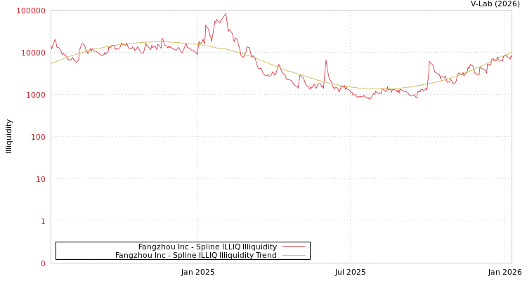 graph of 方舟云康控股有限公司 ILLIQ-SMEM