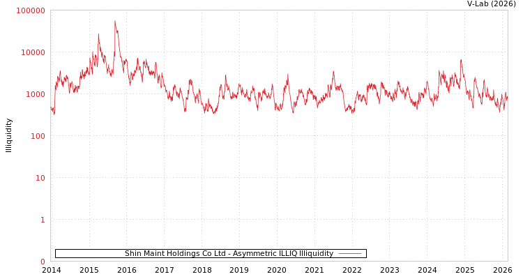 graph of Shin Maint Holdings Co Ltd ILLIQ-AMEM