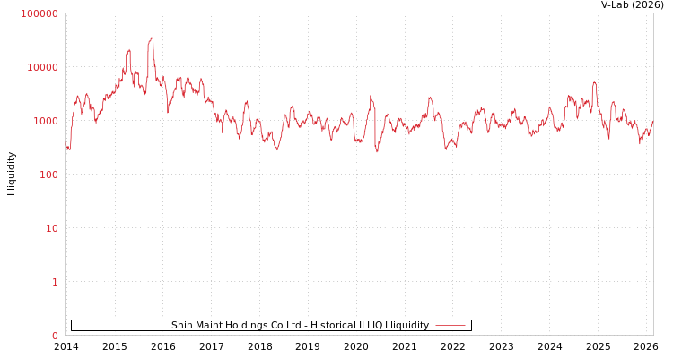 graph of Shin Maint Holdings Co Ltd ILLIQ-HIST