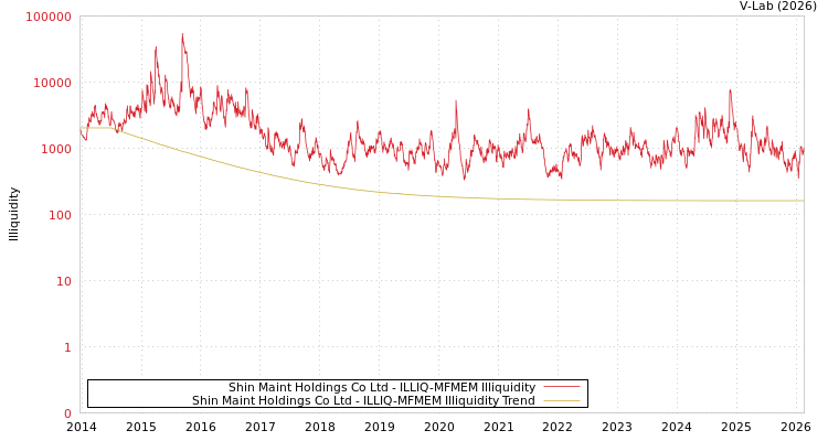 graph of Shin Maint Holdings Co Ltd ILLIQ-MFMEM