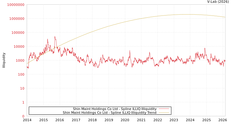 graph of Shin Maint Holdings Co Ltd ILLIQ-SMEM