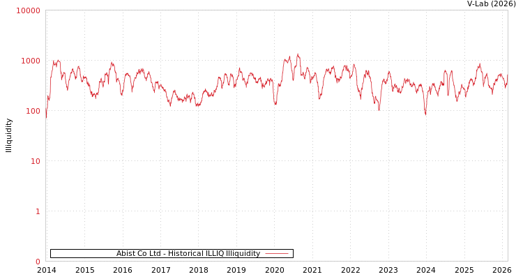 graph of Abist Co Ltd ILLIQ-HIST