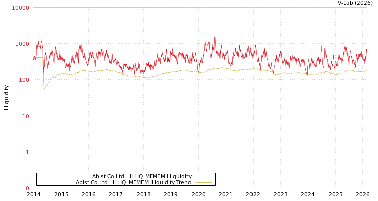 graph of Abist Co Ltd ILLIQ-MFMEM