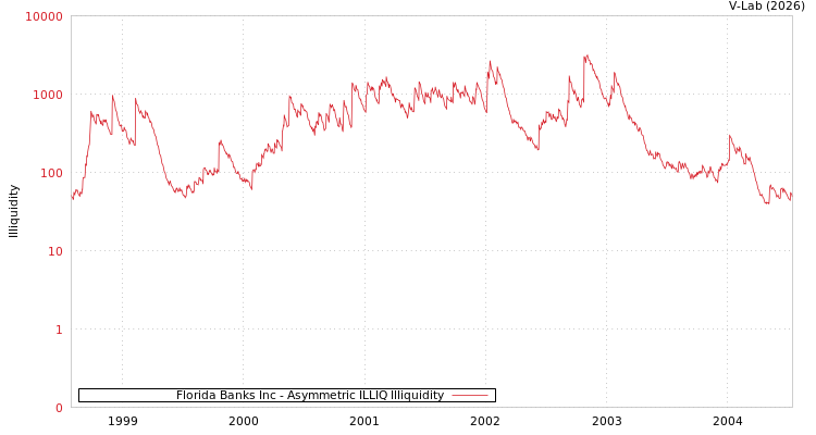 graph of Florida Banks Inc ILLIQ-AMEM