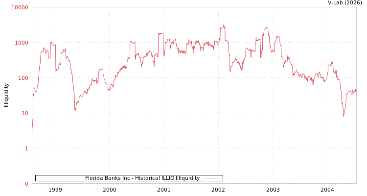 graph of Florida Banks Inc ILLIQ-HIST