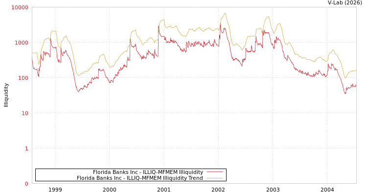 graph of Florida Banks Inc ILLIQ-MFMEM