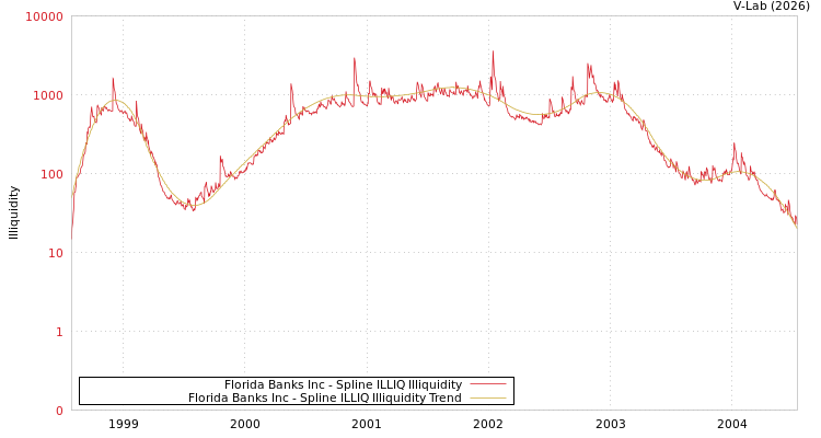 graph of Florida Banks Inc ILLIQ-SMEM