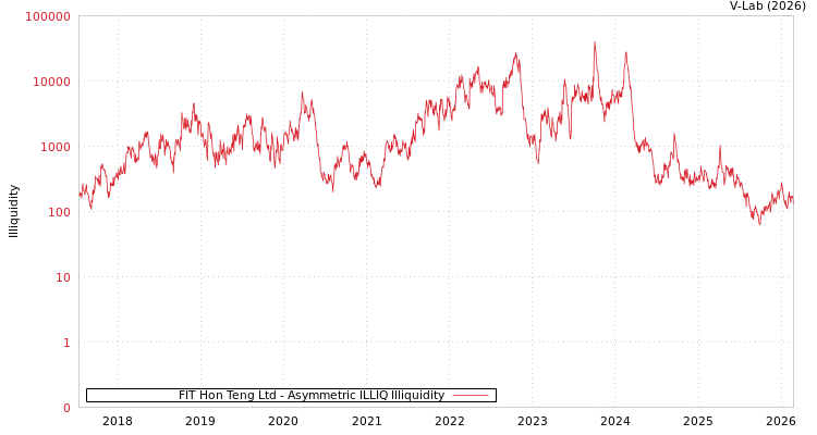 graph of FIT Hon Teng Ltd ILLIQ-AMEM