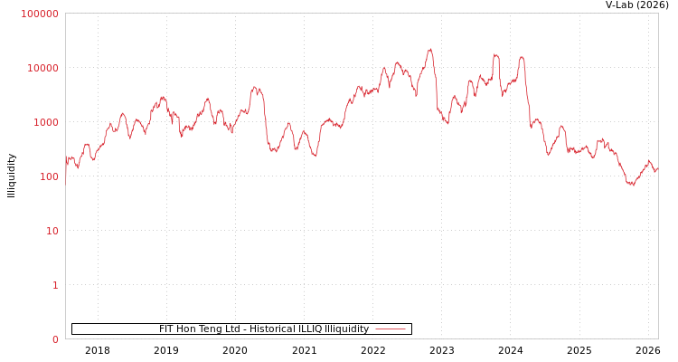 graph of FIT Hon Teng Ltd ILLIQ-HIST