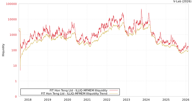 graph of FIT Hon Teng Ltd ILLIQ-MFMEM