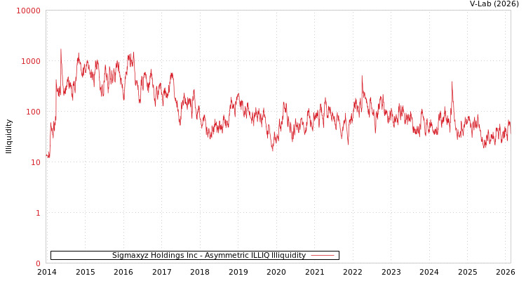 graph of Sigmaxyz Holdings Inc ILLIQ-AMEM