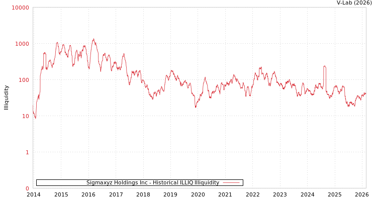 graph of Sigmaxyz Holdings Inc ILLIQ-HIST