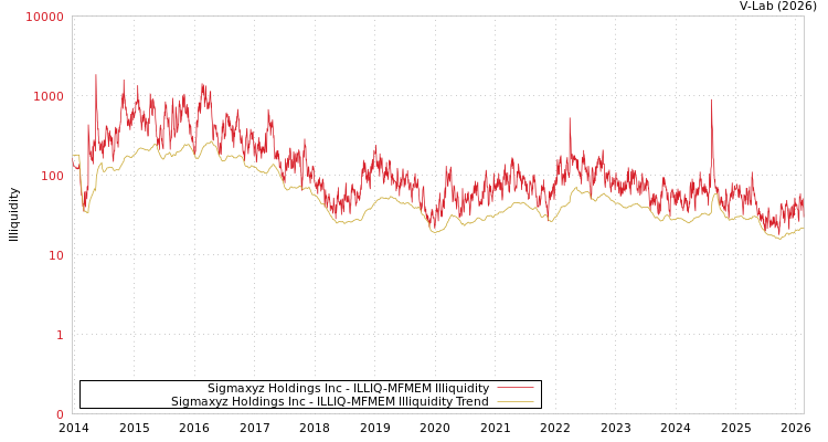 graph of Sigmaxyz Holdings Inc ILLIQ-MFMEM