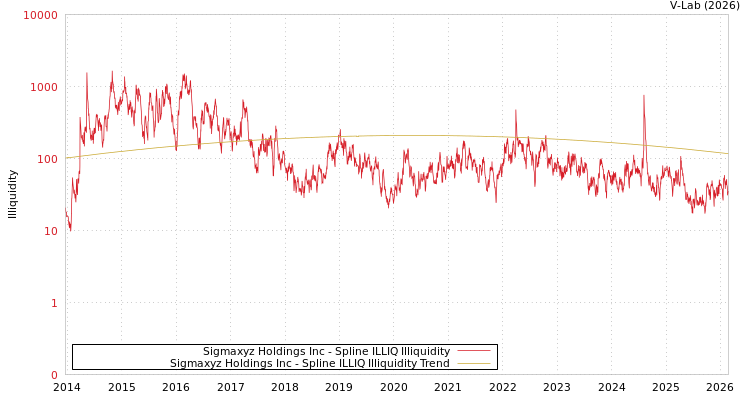 graph of Sigmaxyz Holdings Inc ILLIQ-SMEM