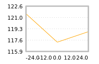 Impact of return on liquidity tomorrow