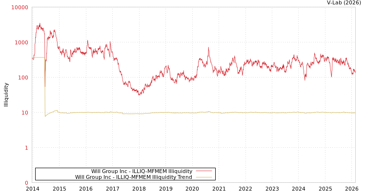graph of Will Group Inc ILLIQ-MFMEM