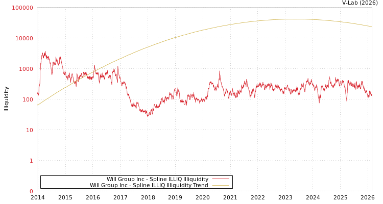 graph of Will Group Inc ILLIQ-SMEM