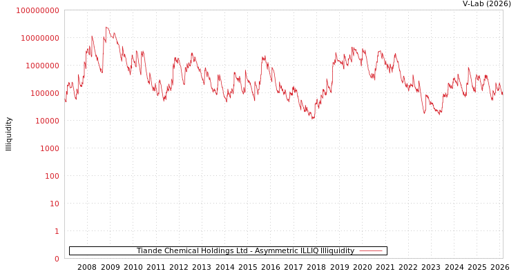 graph of Tiande Chemical Holdings Ltd ILLIQ-AMEM