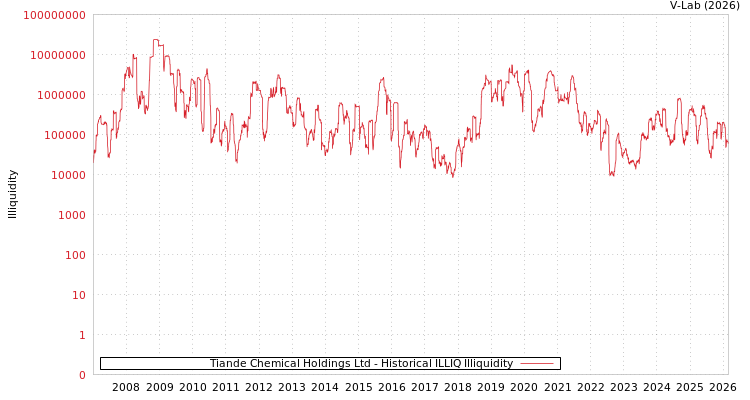 graph of Tiande Chemical Holdings Ltd ILLIQ-HIST
