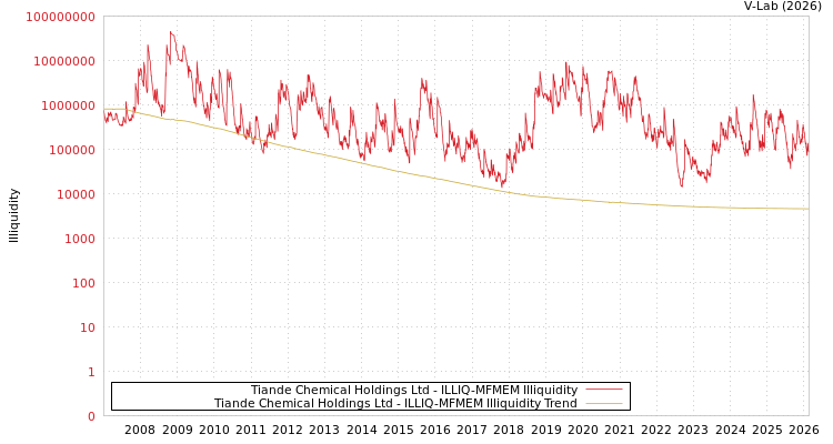 graph of Tiande Chemical Holdings Ltd ILLIQ-MFMEM