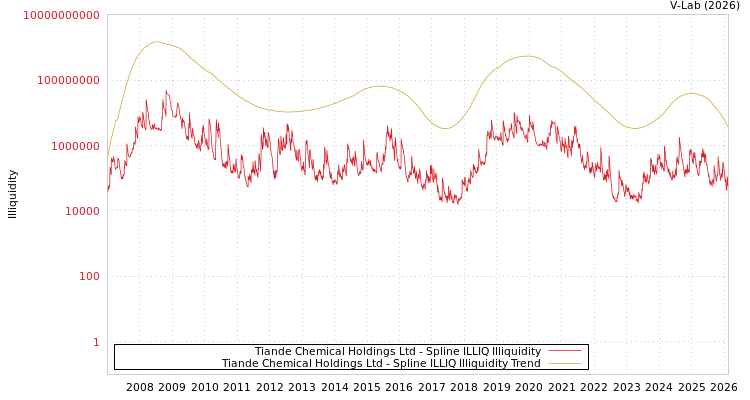 graph of Tiande Chemical Holdings Ltd ILLIQ-SMEM