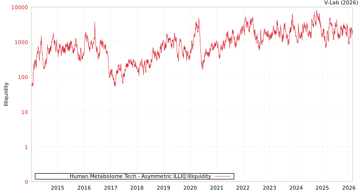 graph of Human Metabolome Tech ILLIQ-AMEM