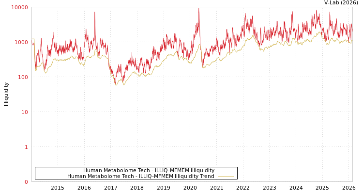 graph of Human Metabolome Tech ILLIQ-MFMEM