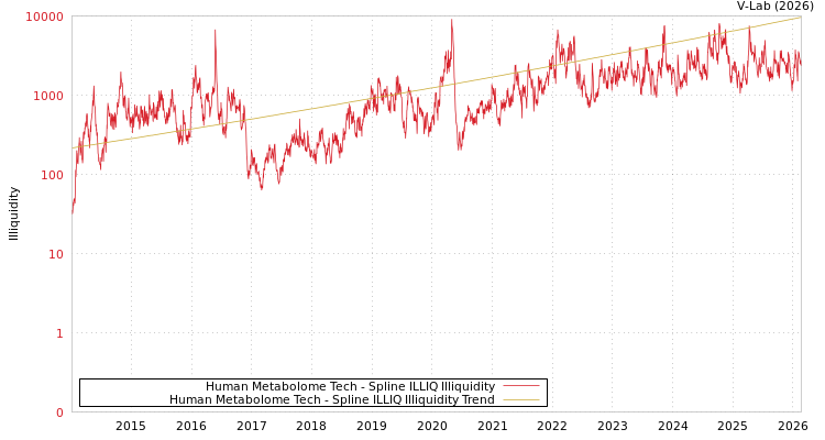 graph of Human Metabolome Tech ILLIQ-SMEM