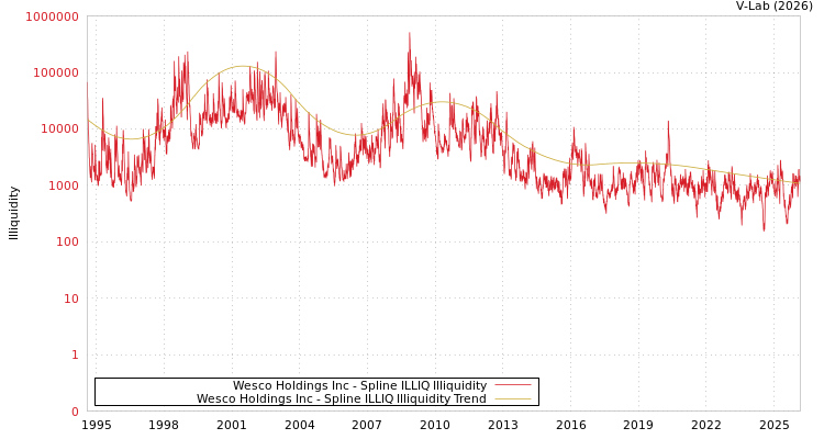 graph of Wesco Holdings Inc ILLIQ-SMEM