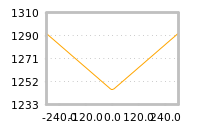 Impact of return on liquidity tomorrow